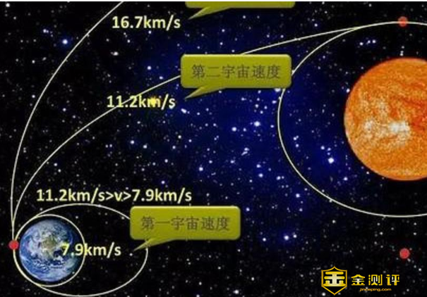 相信很多人对于第一宇宙并不是特别熟悉，今天，我们一起来看一下，第一宇宙速度是什么?第一宇宙速度是多少?月球第一宇宙速度多少?  第一宇宙速度是什么?第一宇宙速度是多少?  第一宇宙速度是宇宙速度的一级，物体具有7.9千米/秒的速度时，就和地心引力平衡，环绕地球运行，不再落回地面，这个速度叫做第一宇宙速度。也叫环绕速度。  第一宇宙速度是7.9千米/秒，而光速为300000千米/秒，所以相对于光速来说，第一宇宙速度还是很慢的。  月球第一宇宙速度多少?  月球的第一宇宙速度约是1.68km/s.  月球第一宇宙速度的计算方法如下：  G*M*m/r^2 = m*(v^2)/r G引力常数，M被环绕天体质量，m环绕物体质量，r环绕半径，v速度。  得出v^2 = G*M/r,月球半径约1738公里，是地球的3/11。质量约7350亿亿吨，相当于地球质量的1/81。  顾得出月球的第一宇宙速度约是1.68km/s.  第一宇宙速度推导方法  第一宇宙速度的推到方法  第一宇宙速度推导公式就是F=GMm/r=mv/r又这个公式我们可以得出GM=gr  从而解得v=gr，将R地=6.37×10m，g=9.8 m/s代入，并开平方，得v= 7.9 km/s。其中F为两个物体之间的引力，G是万有引力常数，r则是两个物体之间的距离。  mg=mv^2/r,  解得v=√gr,  约是每秒7.9千米  以上就是第一宇宙速度是什么、第一宇宙速度是多少的相关内容，仅供大家参考。