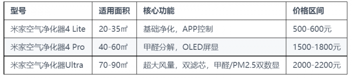 小米空气净化器不同型号对比